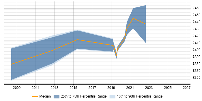 Contractor daily rate distribution trend for jobs with remote/hybrid work options citing Netcool/OMNIbus