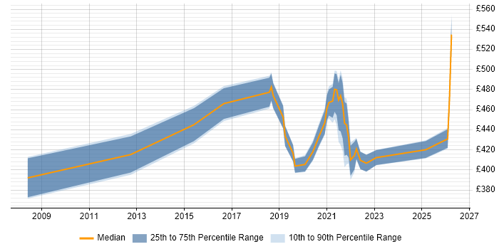 Contractor daily rate distribution trend for jobs with remote/hybrid work options citing Netcool