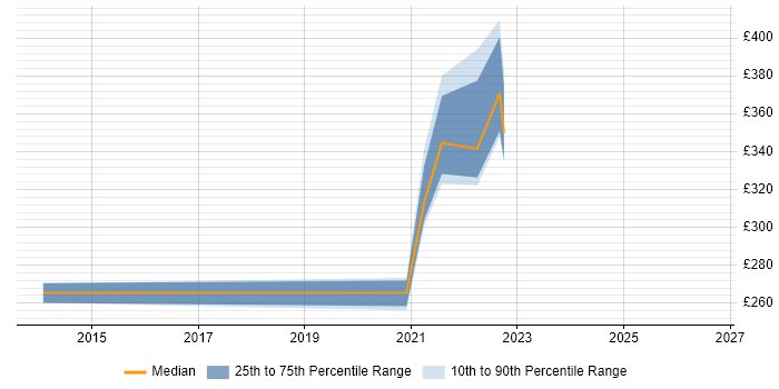 Contractor daily rate distribution trend for jobs with remote/hybrid work options citing NetDocuments