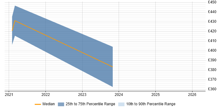 Contractor daily rate distribution trend for jobs with remote/hybrid work options citing NETGEAR