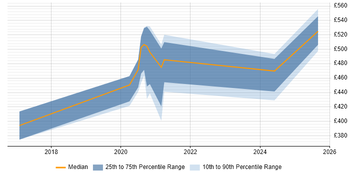 Contractor daily rate distribution trend for jobs with remote work options citing NetIQ eDirectory