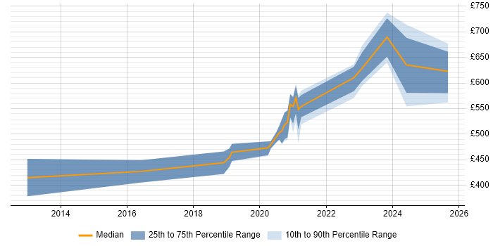 Contractor daily rate distribution trend for jobs with remote work options citing NetIQ