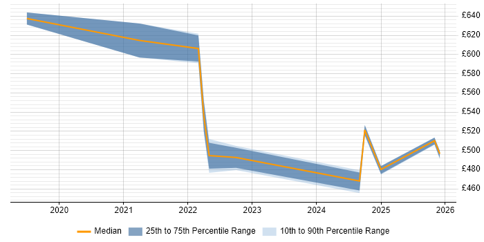 Contractor daily rate distribution trend for jobs with remote/hybrid work options citing Netskope