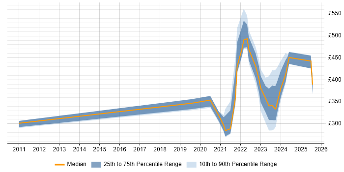Contractor daily rate distribution trend for jobs with remote work options citing Network+ Certification