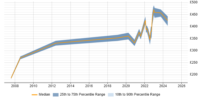 Contractor daily rate distribution trend for remote/hybrid Network Administrator job vacancies