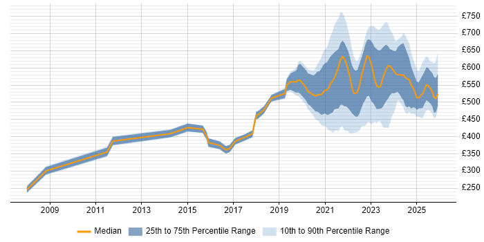 Contractor daily rate distribution trend for jobs with remote/hybrid work options citing Network Architecture