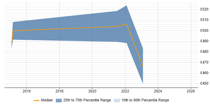 Contractor daily rate distribution trend for remote/hybrid Network Communications Engineer job vacancies