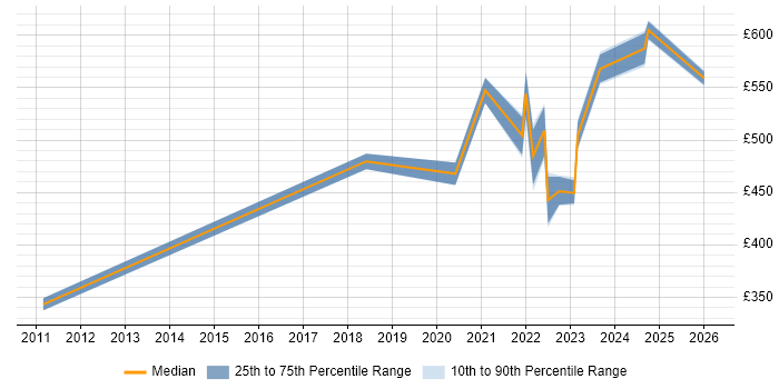 Contractor daily rate distribution trend for remote/hybrid Network Delivery Manager job vacancies