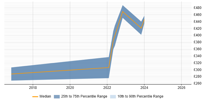 Contractor daily rate distribution trend for remote/hybrid Network Deployment Engineer job vacancies