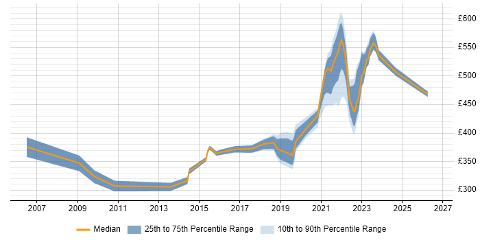 Contractor daily rate distribution trend for remote/hybrid Network Design Engineer job vacancies