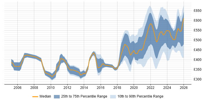 Contractor daily rate distribution trend for jobs with remote/hybrid work options citing Network Design