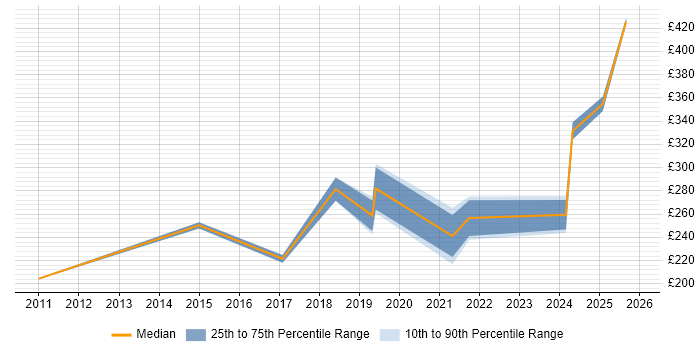 Contractor daily rate distribution trend for remote/hybrid Network Field Engineer job vacancies