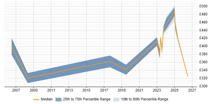 Contractor daily rate distribution trend for remote/hybrid Network Implementation Engineer job vacancies