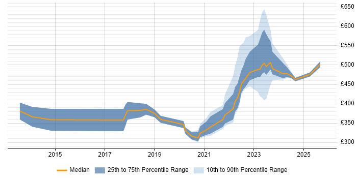 Contractor daily rate distribution trend for remote/hybrid Network Infrastructure Engineer job vacancies