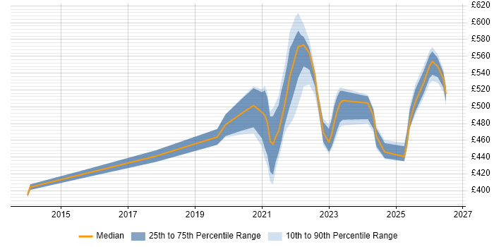 Contractor daily rate distribution trend for remote/hybrid Network Infrastructure Manager job vacancies