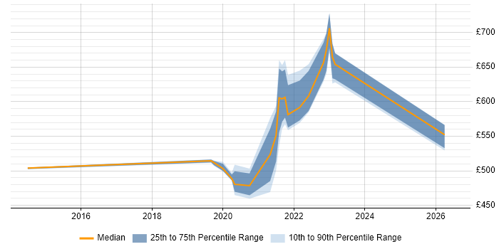 Contractor daily rate distribution trend for jobs with remote/hybrid work options citing Network Intrusion Detection System