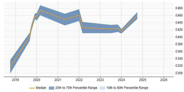 Contractor daily rate distribution trend for remote/hybrid Network Migration Engineer job vacancies