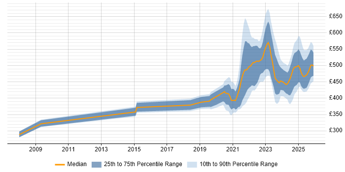 Contractor daily rate distribution trend for jobs with remote/hybrid work options citing Network Monitoring