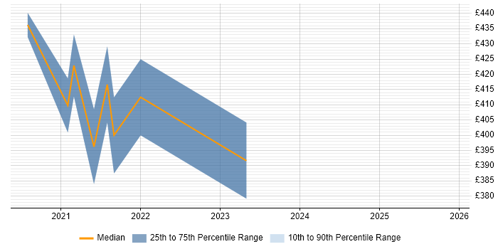 Contractor daily rate distribution trend for jobs with remote/hybrid work options citing Network Performance Management