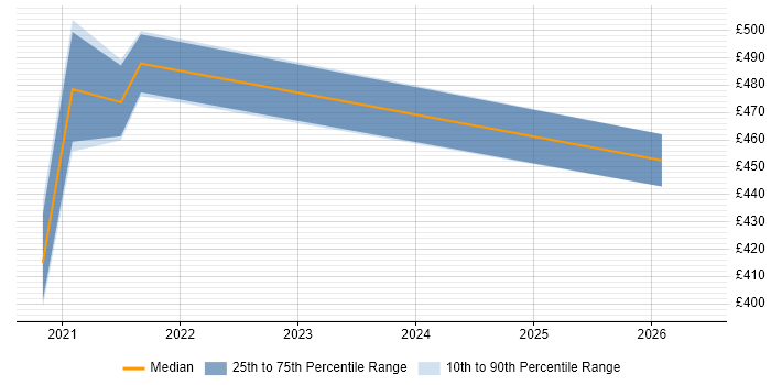 Contractor daily rate distribution trend for remote/hybrid Network Programmer job vacancies