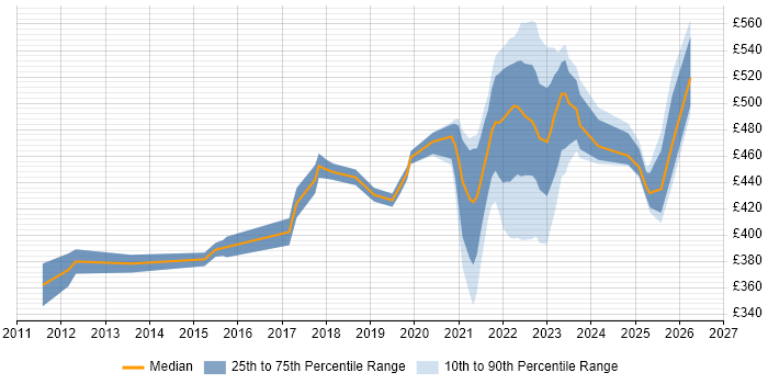 Contractor daily rate distribution trend for remote/hybrid Network Project Manager job vacancies