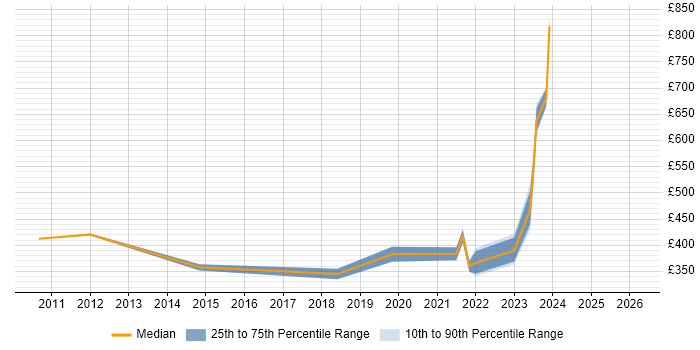 Contractor daily rate distribution trend for remote/hybrid Network Security Analyst job vacancies