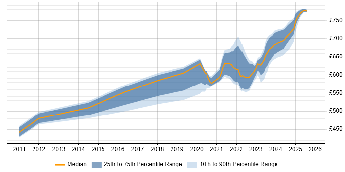 Contractor daily rate distribution trend for remote/hybrid Network Security Architect job vacancies