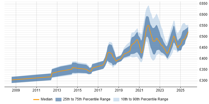 Contractor daily rate distribution trend for remote/hybrid Network Security Engineer job vacancies