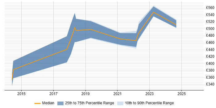 Contractor daily rate distribution trend for remote/hybrid Network Security Specialist job vacancies