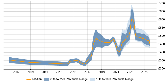 Contractor daily rate distribution trend for remote/hybrid Network Specialist job vacancies