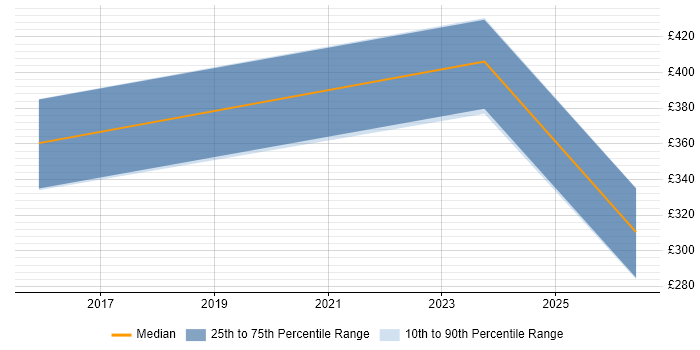 Contractor daily rate distribution trend for remote/hybrid Network Support Specialist job vacancies