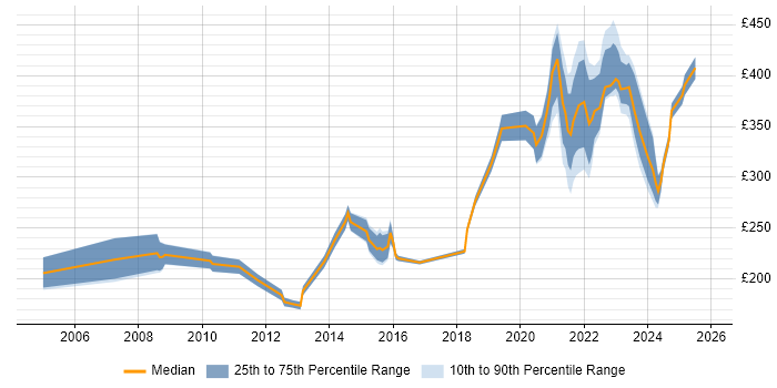 Contractor daily rate distribution trend for remote/hybrid Network Support job vacancies