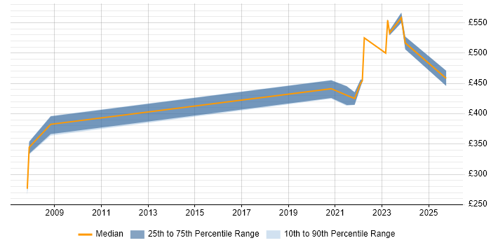 Contractor daily rate distribution trend for remote/hybrid Network Team Leader job vacancies