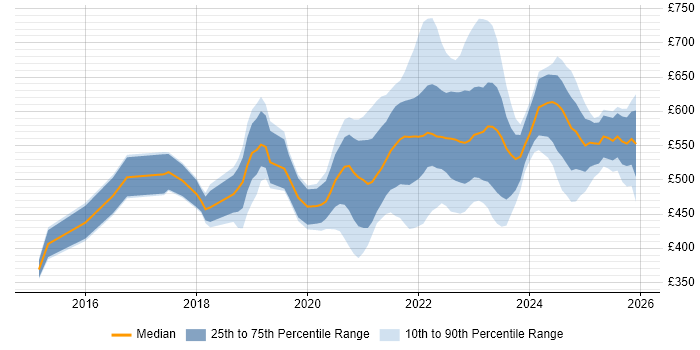 Contractor daily rate distribution trend for jobs with remote/hybrid work options citing Network Virtualisation