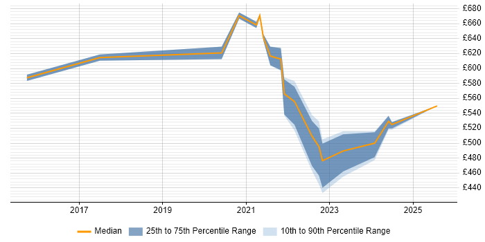 Contractor daily rate distribution trend for jobs with remote work options citing Nexpose