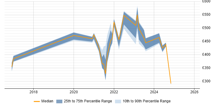 Contractor daily rate distribution trend for jobs with remote/hybrid work options citing Nexthink