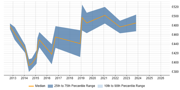 Contractor daily rate distribution trend for jobs with remote/hybrid work options citing NFC