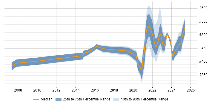 Contractor daily rate distribution trend for jobs with remote/hybrid work options citing NFS