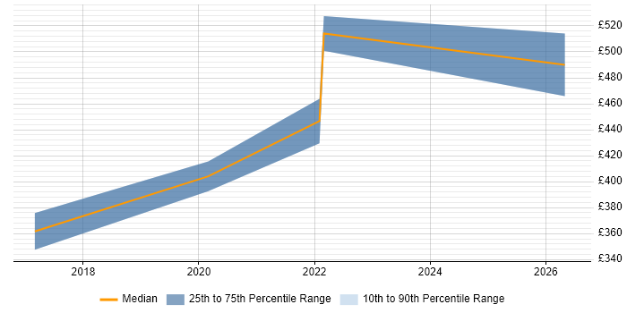 Contractor daily rate distribution trend for jobs with remote/hybrid work options citing NGA Human Resources