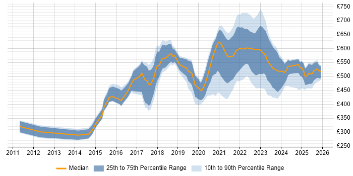 Contractor daily rate distribution trend for jobs with remote/hybrid work options citing nginx