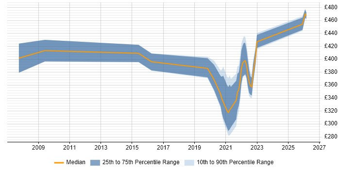 Contractor daily rate distribution trend for remote/hybrid NHS Business Analyst job vacancies