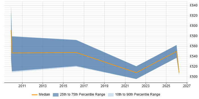 Contractor daily rate distribution trend for remote/hybrid NHS Contracts Manager job vacancies