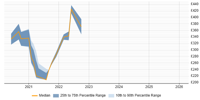 Contractor daily rate distribution trend for remote/hybrid NHS Data Analyst job vacancies