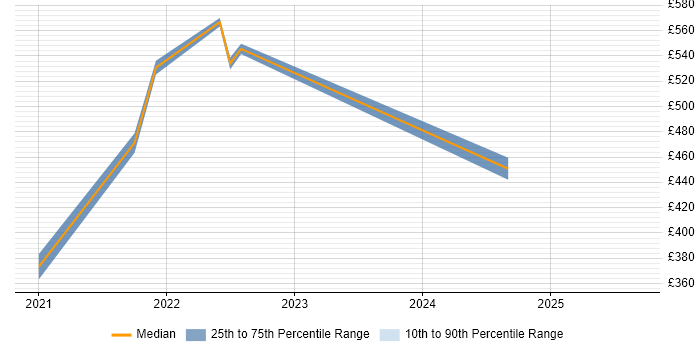 Contractor daily rate distribution trend for remote NHS DBA job vacancies
