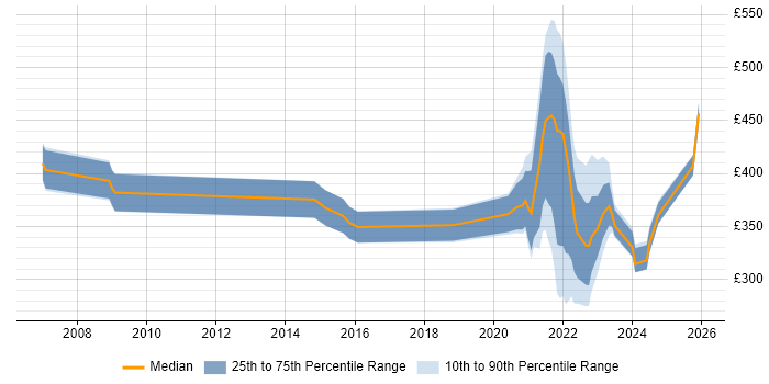 Contractor daily rate distribution trend for remote/hybrid NHS Project Manager job vacancies