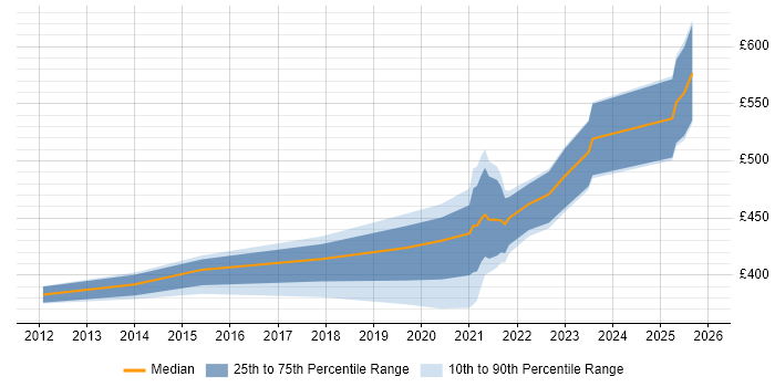 Contractor daily rate distribution trend for jobs with remote/hybrid work options citing Nintex