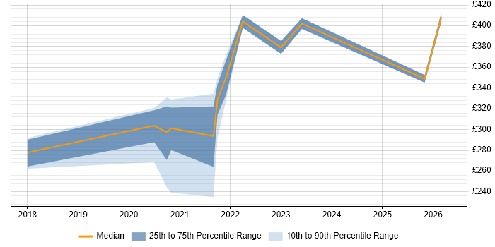 Contractor daily rate distribution trend for remote/hybrid NOC Engineer job vacancies