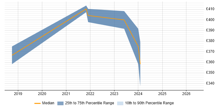 Contractor daily rate distribution trend for remote/hybrid NOC Manager job vacancies