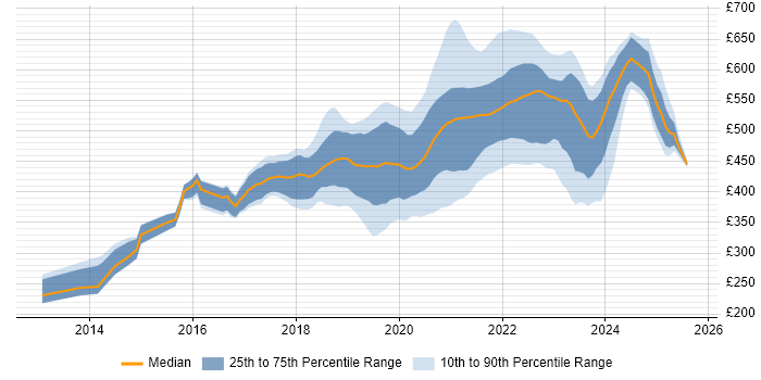 Contractor daily rate distribution trend for remote Node.js Developer job vacancies