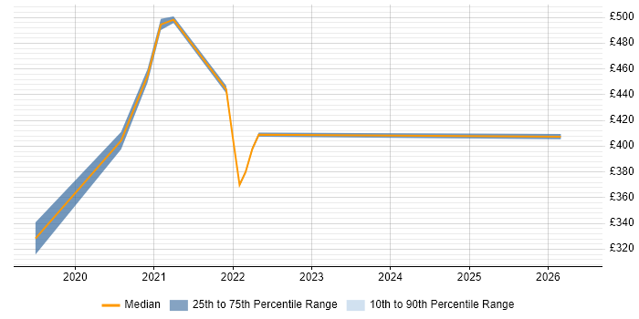 Contractor daily rate distribution trend for remote/hybrid Non-Functional Test Engineer job vacancies